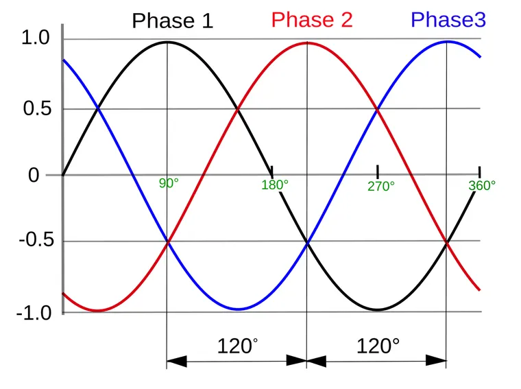 Diagramm zum Drehstrom: drei Wechselspannungen (Phasen), um je 120 Grad gegeneinander verschoben